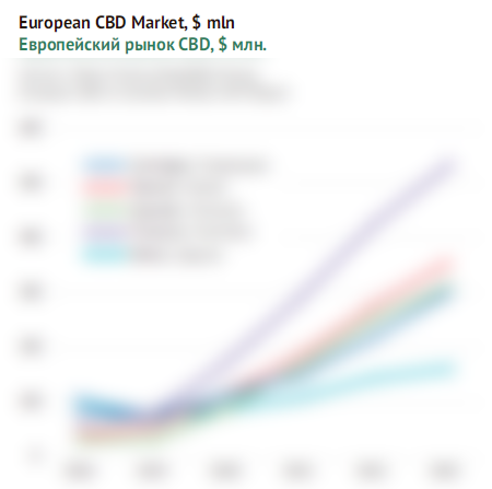 Европейский рынок CBD, $ млн.