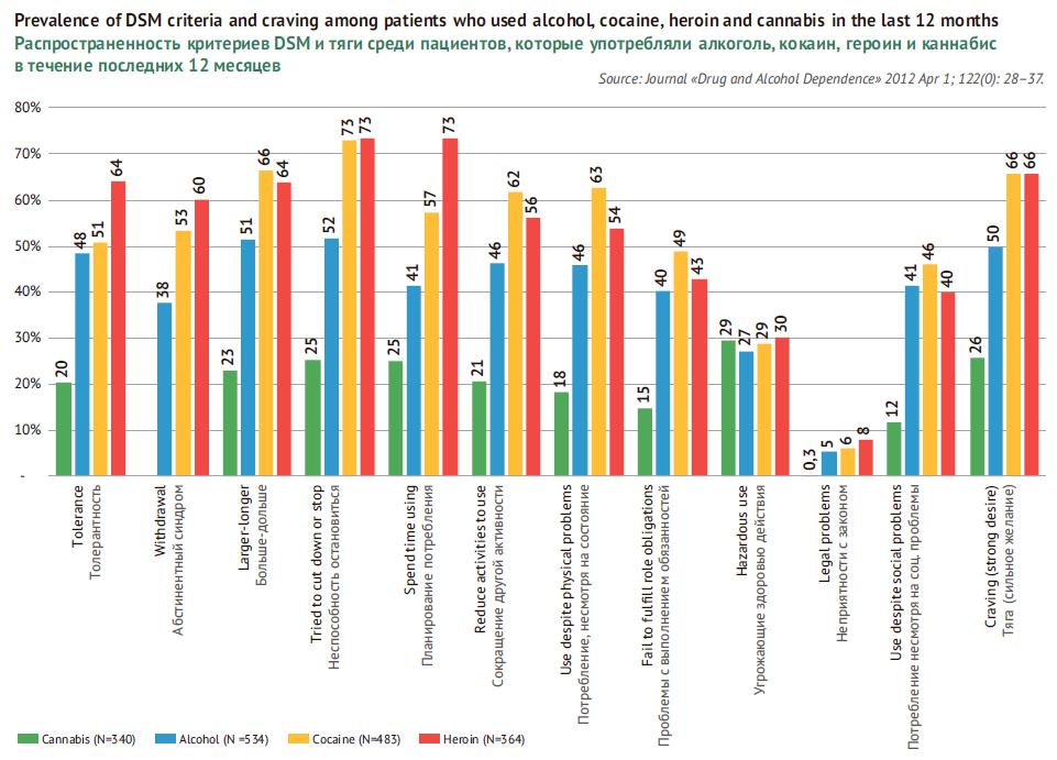 Распространенность критериев DSM и тяги среди пациентов, которые употребляли алкоголь, кокаин, героин и каннабис в течение последних 12 месяцев