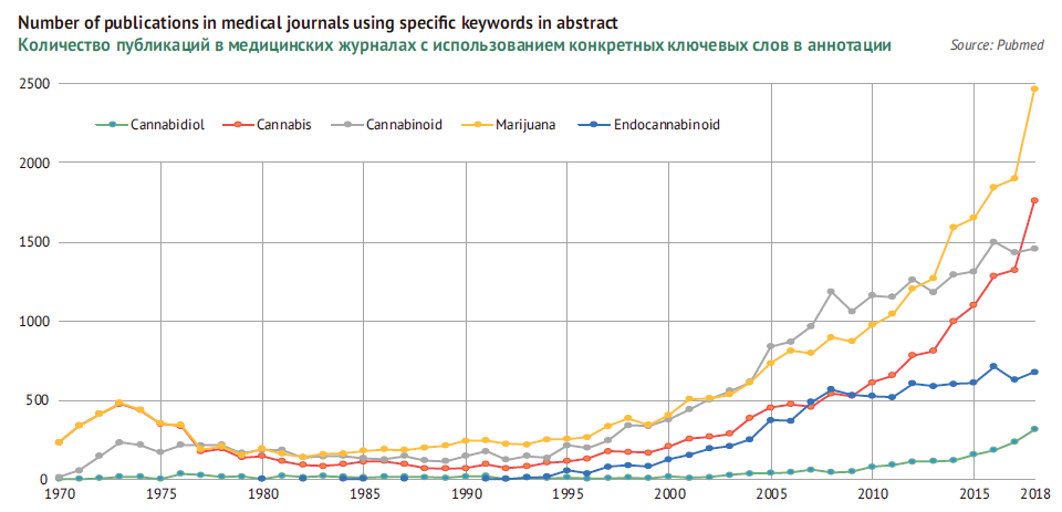 Количество публикаций в медицинских журналах с использованием конкретных ключевых слов в аннотации