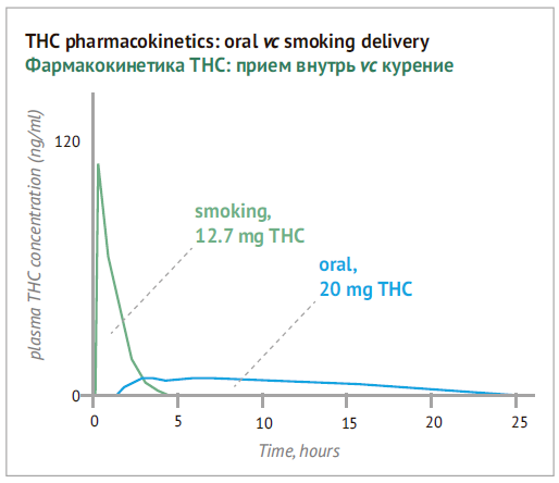 Фармакокинетика THC: прием внутрь vc курение