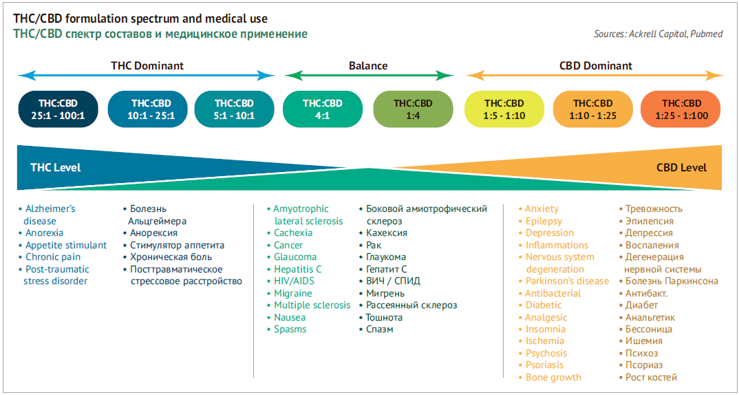 THC/CBD спектр составов и медицинское применение