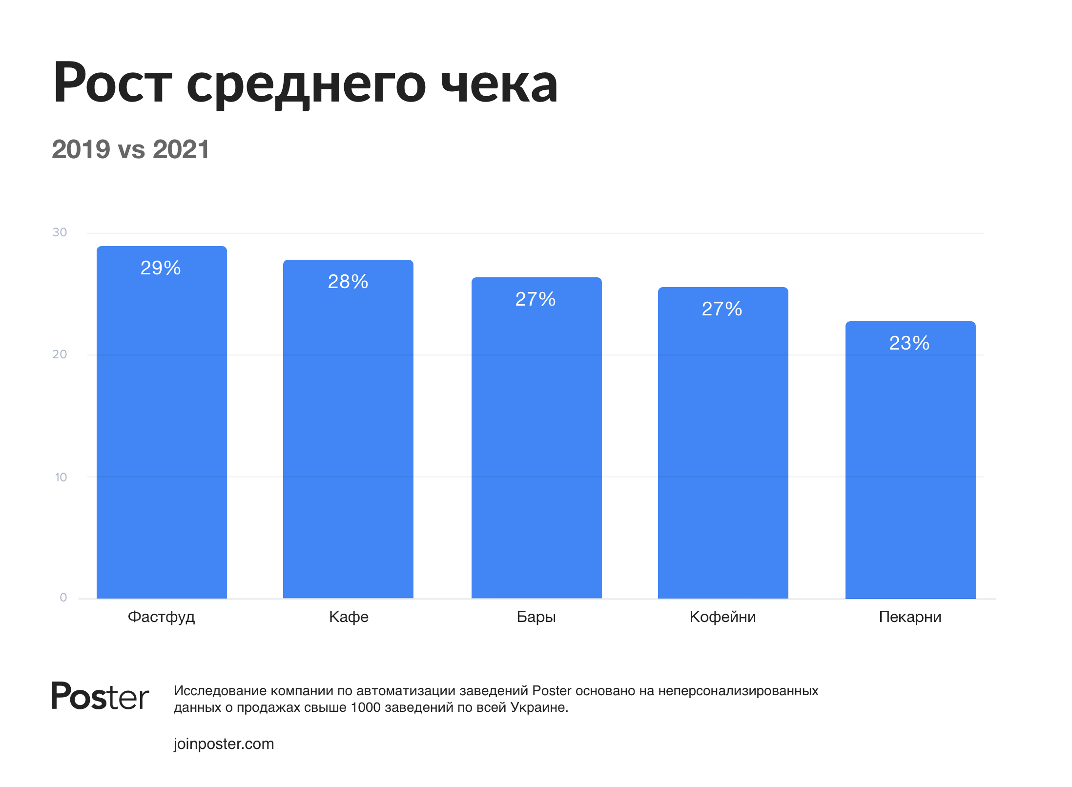 Еще один год с «короной». Как изменилась выручка и средний чек заведений Украины в 2021 году