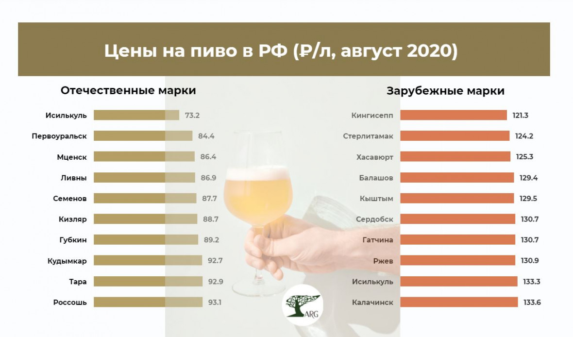 Исследование показало, где в России продается самое дешевое пиво — Пивное  дело