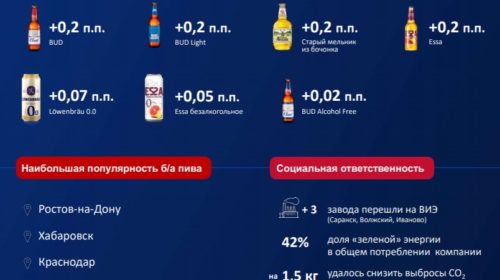 AB InBev Efes объявила результаты в России за первое полугодие 2021 года
