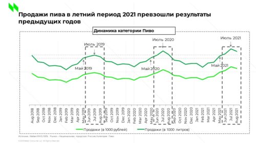 АПП: российский рынок пива за высокий сезон 2021 года снова вырос