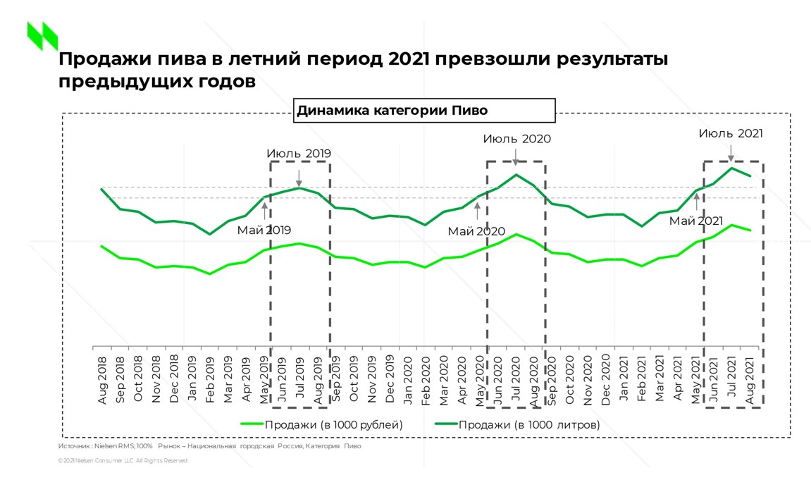 АПП: российский рынок пива за высокий сезон 2021 года снова вырос