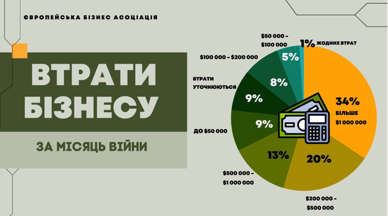 Треть украинских компаний потеряли из-за войны более миллиона долларов