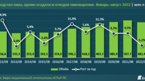 За январь-август 2022 года производство пива в Казахстане сократилось на 5%