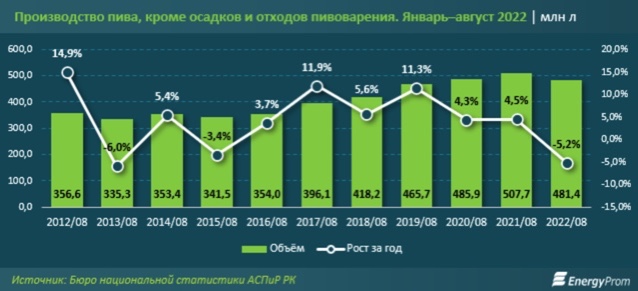 За январь-август 2022 года производство пива в Казахстане сократилось на 5%