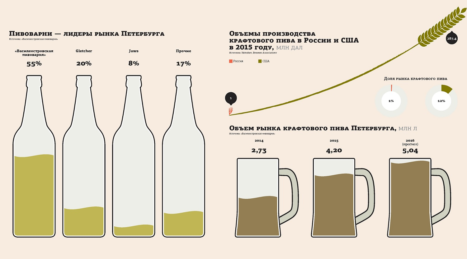 Россия. Почему крафтовое пиво вытесняет традиционное с рынка