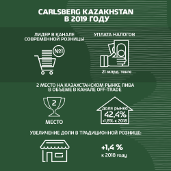 Компания Carlsberg Kazakhstan отчиталась по итогам 2019 года