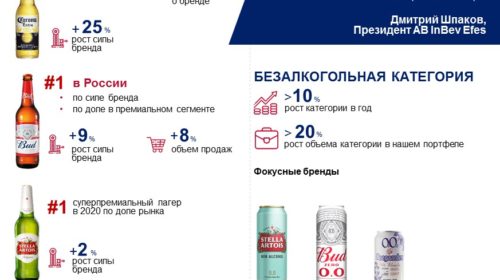 AB InBev Efes в России улучшила позиции ключевых брендов