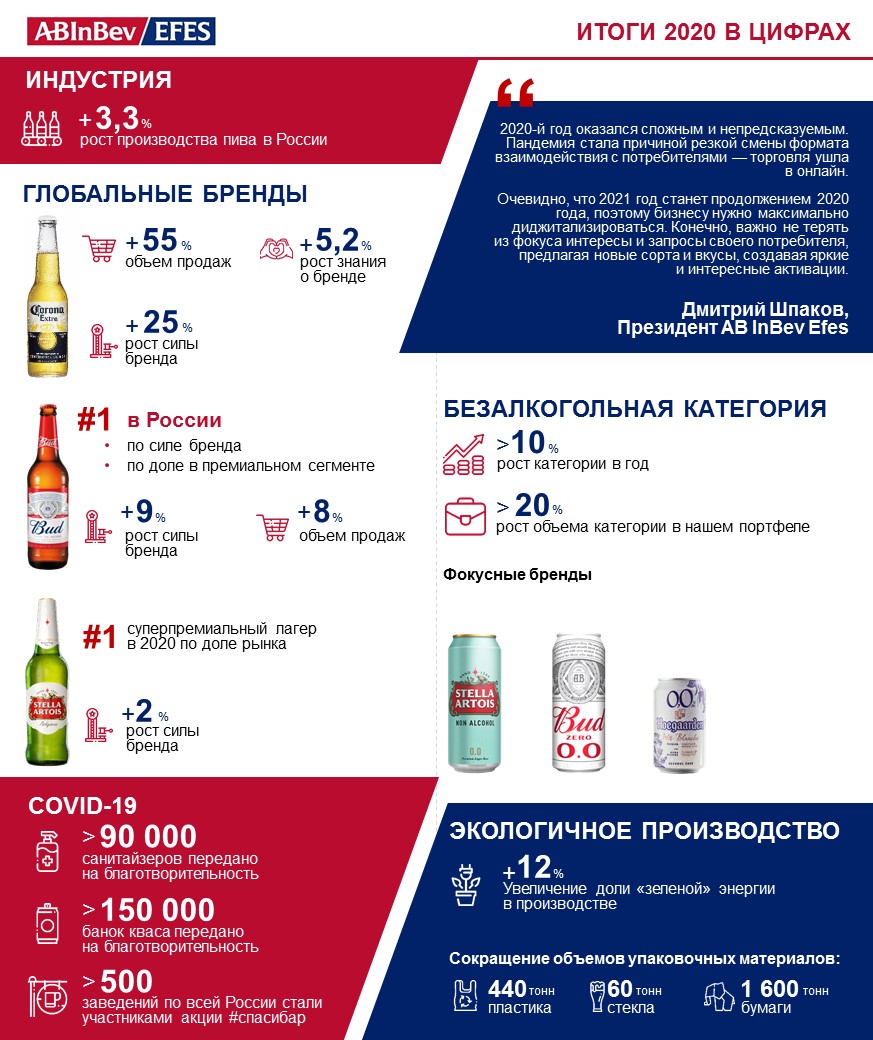 AB InBev Efes в России улучшила позиции ключевых брендов