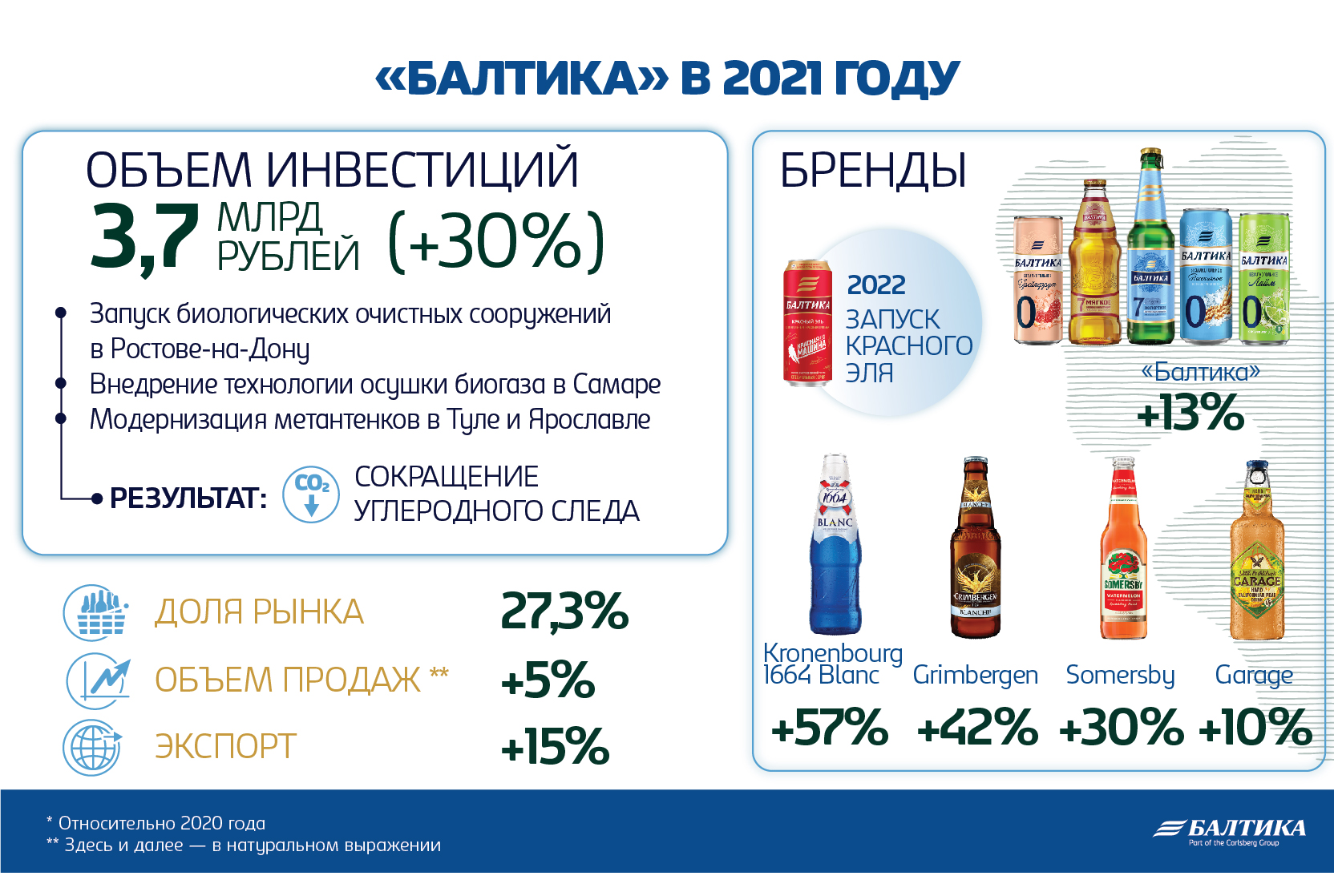 В 2021 году «Балтика» увеличила объем продаж на 5% и сохранила свою долю рынка