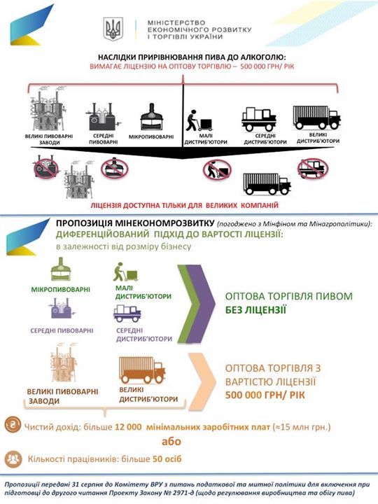 Украина. Минэкономразвития предложило отменить лицензию на оптовую торговлю для малых пивоварен (инфографика)