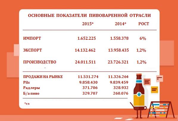 За год рынок крафтового пива в Нидерландах вырос на 8,2%